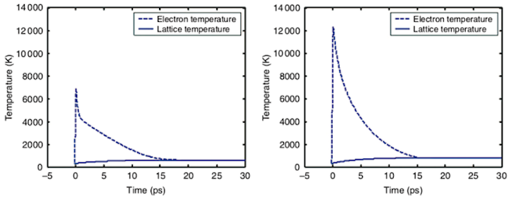 Shaped femtosecond laser pulses alter electron dynamics to improve ultrafast-laser micromachining quality