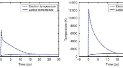 Improved models helped researchers determine the best way to shape femtosecond pulses to improve micromachining. Here are shown calculated electron and phonon temperatures of 200 nm gold film irradiated by a 140 fs, 1053 nm laser pulse at 0.2 J/cm2 via the classical model (left) and the improved model (right).