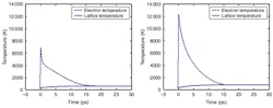 Improved models helped researchers determine the best way to shape femtosecond pulses to improve micromachining. Here are shown calculated electron and phonon temperatures of 200 nm gold film irradiated by a 140 fs, 1053 nm laser pulse at 0.2 J/cm2 via the classical model (left) and the improved model (right).
