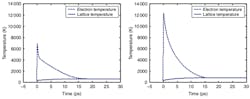 Improved models helped researchers determine the best way to shape femtosecond pulses to improve micromachining. Here are shown calculated electron and phonon temperatures of 200 nm gold film irradiated by a 140 fs, 1053 nm laser pulse at 0.2 J/cm2 via the classical model (left) and the improved model (right). Improved models helped researchers determine the best way to shape femtosecond pulses to improve micromachining. Here are shown calculated electron and phonon temperatures of 200 nm gold film irradiated by a 140 fs, 1053 nm laser pulse at 0.2 J/cm2 via the classical model (left) and the improved model (right).