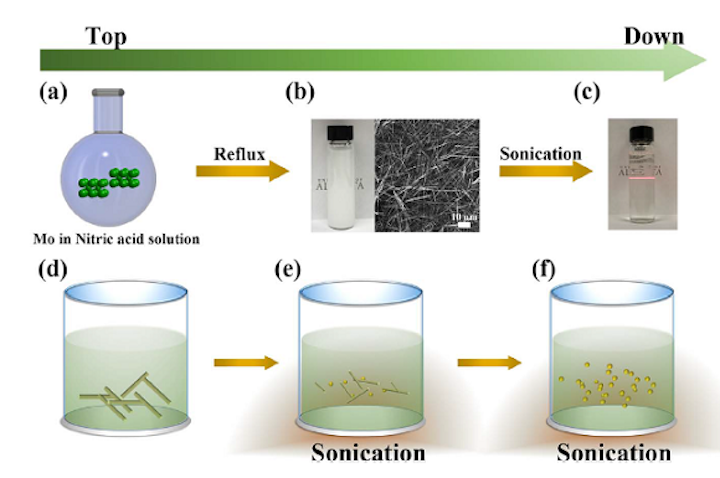 The process to synthesize aqueous colloidal molybdenum oxide used in the energy producing transparent windows is shown. (Image credit: University of Alberta)