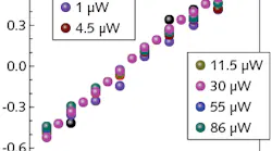 A position-sensitive detector (PSD) with a graphene-Si heterostructure produces data that is consistent for a wide range of spot powers; the device was further tested down to a 17 nW spot power with similar results (not shown here).