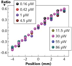 A position-sensitive detector (PSD) with a graphene-Si heterostructure produces data that is consistent for a wide range of spot powers; the device was further tested down to a 17 nW spot power with similar results (not shown here). A position-sensitive detector (PSD) with a graphene-Si heterostructure produces data that is consistent for a wide range of spot powers; the device was further tested down to a 17 nW spot power with similar results (not shown here).