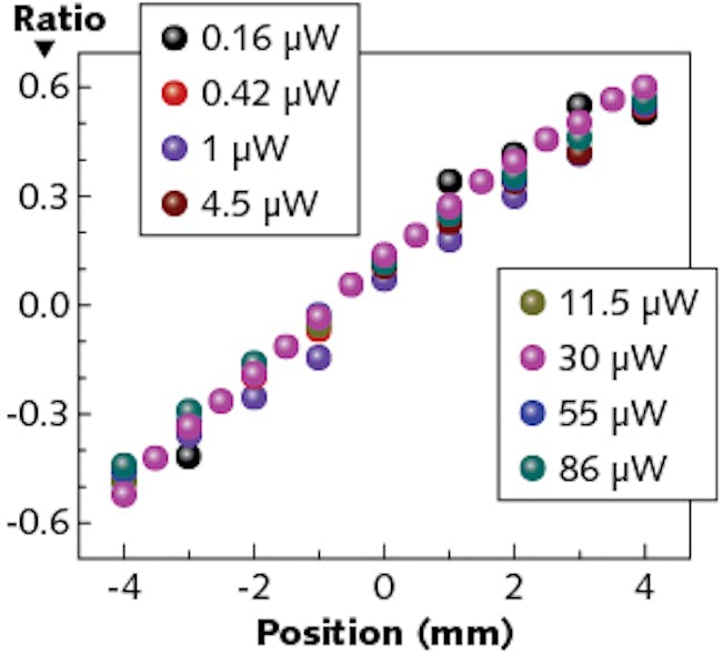 A position-sensitive detector (PSD) with a graphene-Si heterostructure produces data that is consistent for a wide range of spot powers; the device was further tested down to a 17 nW spot power with similar results (not shown here).