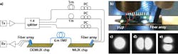 FIGURE 3. The experimental setup for characterizing the transmission of the multiplexer is detailed (a); grating couplers are shown coupling light onto the multiplexing chip (b) and infrared camera images show the mode profiles LP01y (c), LP11ay (d), and LP11by (e) at the output of the few-mode fiber. FIGURE 3. The experimental setup for characterizing the transmission of the multiplexer is detailed (a); grating couplers are shown coupling light onto the multiplexing chip (b) and infrared camera images show the mode profiles LP01y (c), LP11ay (d), and LP11by (e) at the output of the few-mode fiber.