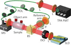 The experimental setup for the ghost spectroscopy demonstration using a superluminescent diode source (SLD) and applied to a real-world sample of chloroform is shown (a); standard absorption spectrum (green) of chloroform and a comparison with the measured ghost spectrum in terms of the second order correlation coefficient g(2) (τ=0) (red data), the ghost spectrum, are also shown (b). The experimental setup for the ghost spectroscopy demonstration using a superluminescent diode source (SLD) and applied to a real-world sample of chloroform is shown (a); standard absorption spectrum (green) of chloroform and a comparison with the measured ghost spectrum in terms of the second order correlation coefficient g(2) (τ=0) (red data), the ghost spectrum, are also shown (b).