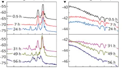 Reflected (a) and transmitted (b) signals are shown as a function of time for a 1° tilted fiber Bragg grating (FBG) immersed in phosphate-buffered saline (PBS) solution, revealing the performance of the FBG as the fiber dissolves.