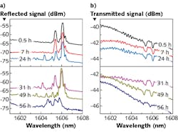 Reflected (a) and transmitted (b) signals are shown as a function of time for a 1° tilted fiber Bragg grating (FBG) immersed in phosphate-buffered saline (PBS) solution, revealing the performance of the FBG as the fiber dissolves. Reflected (a) and transmitted (b) signals are shown as a function of time for a 1° tilted fiber Bragg grating (FBG) immersed in phosphate-buffered saline (PBS) solution, revealing the performance of the FBG as the fiber dissolves.