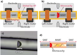 Two sections of single-mode fiber (SMF) are coupled (a and b) to an acid-etched graded-index multimode fiber (GIMF), creating a microcavity (c) that induces nonlinear effects in the fiber (d) and produces an all-fiber saturable absorber capability. Two sections of single-mode fiber (SMF) are coupled (a and b) to an acid-etched graded-index multimode fiber (GIMF), creating a microcavity (c) that induces nonlinear effects in the fiber (d) and produces an all-fiber saturable absorber capability.