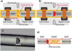 Two sections of single-mode fiber (SMF) are coupled (a and b) to an acid-etched graded-index multimode fiber (GIMF), creating a microcavity (c) that induces nonlinear effects in the fiber (d) and produces an all-fiber saturable absorber capability.