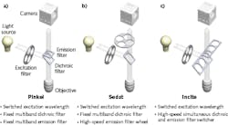 FIGURE 1. Multicolor switched excitation and emission light paths in a fluorescence microscope differ according to configuration: Pinkel uses fixed multiband dichroic and multiband emission filters (a), Sedat uses a fixed multiband dichroic filter and a high-speed emission filter wheel (b), and Incite uses a high-speed simultaneous dichroic and emission filter switcher (c).