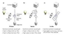 FIGURE 1. Multicolor switched excitation and emission light paths in a fluorescence microscope differ according to configuration: Pinkel uses fixed multiband dichroic and multiband emission filters (a), Sedat uses a fixed multiband dichroic filter and a high-speed emission filter wheel (b), and Incite uses a high-speed simultaneous dichroic and emission filter switcher (c).