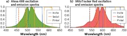 FIGURE 4. Absorption and emission spectra for Alexa 488 (a) and MitoTracker Red (b); dashed lines represent the transmission bands of the excitation filters and solid lines represent the transmission bands of the emission filters. FIGURE 4. Absorption and emission spectra for Alexa 488 (a) and MitoTracker Red (b); dashed lines represent the transmission bands of the excitation filters and solid lines represent the transmission bands of the emission filters.