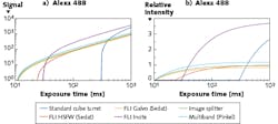 FIGURE 5. Signal intensity of wavelength filtering solutions, where (a) signal accumulates with exposure time and (b) accumulated signal is divided by exposure time; calculations are based on a sCMOS sensor operating in rolling-shutter mode with 10 ms readout. FIGURE 5. Signal intensity of wavelength filtering solutions, where (a) signal accumulates with exposure time and (b) accumulated signal is divided by exposure time; calculations are based on a sCMOS sensor operating in rolling-shutter mode with 10 ms readout.