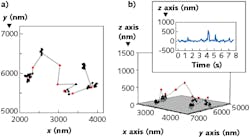 FIGURE 4. Representative 2D (a) and DH-PSF 3D (b) trajectories are shown for human serum albumin on an amino-silane modified fused silica surface; the inset shows the corresponding trace of z position vs. time [6].