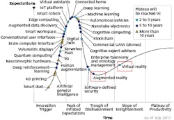 FIGURE 1. The August 2017 Gartner Hype Cycle of emerging technologies from Gartner, Inc.