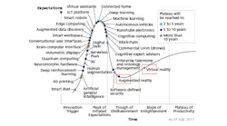 FIGURE 1. The August 2017 Gartner Hype Cycle of emerging technologies from Gartner, Inc.