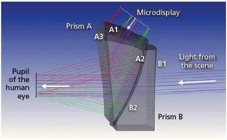 FIGURE 2. An optical design for an AR headset in OpticStudio. Prism A has three freeform surfaces, labeled A1, A2, and A3. Prism B has two freeform surfaces, labeled B1 and B2.