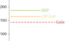 FIGURE 1. Nonlinear figure of merit (d2/n3) vs. transparency range is plotted for various mid-infrared nonlinear optical (NLO) crystals.