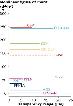 FIGURE 1. Nonlinear figure of merit (d2/n3) vs. transparency range is plotted for various mid-infrared nonlinear optical (NLO) crystals. FIGURE 1. Nonlinear figure of merit (d2/n3) vs. transparency range is plotted for various mid-infrared nonlinear optical (NLO) crystals.