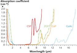 FIGURE 2. Typical absorption spectra are shown for several nonlinear crystals.