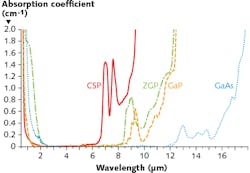 FIGURE 2. Typical absorption spectra are shown for several nonlinear crystals. FIGURE 2. Typical absorption spectra are shown for several nonlinear crystals.