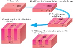 FIGURE 4. The all-epitaxial processing technique used to produce OP-GaAs is shown. FIGURE 4. The all-epitaxial processing technique used to produce OP-GaAs is shown.