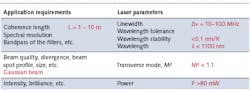 TABLE 1. Application requirements and laser diode parameters (example data shown in red). TABLE 1. Application requirements and laser diode parameters (example data shown in red).