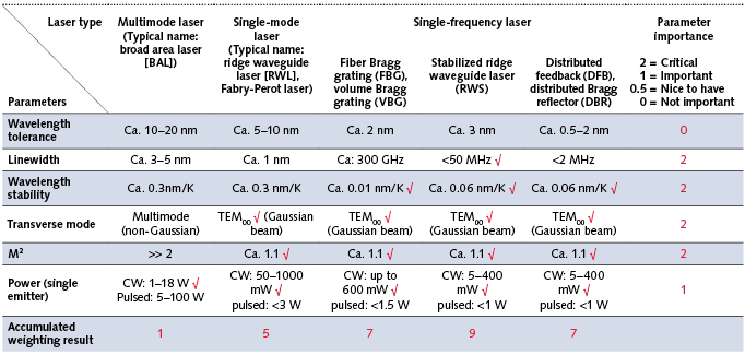 Laser Strength Chart