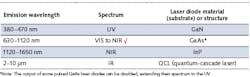 TABLE 3. Laser diode material selection. TABLE 3. Laser diode material selection.