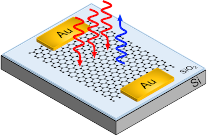 Electrically controlled third-harmonic generation in graphene has ultrawide bandwidth
