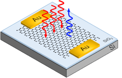 Electrical control of third harmonic generation (THG) can be obtained in single-layer graphene. In THG three low-frequency photons (shown as red) sum to generate one high-frequency photon (shown as blue). Electrical control of third harmonic generation (THG) can be obtained in single-layer graphene. In THG three low-frequency photons (shown as red) sum to generate one high-frequency photon (shown as blue).