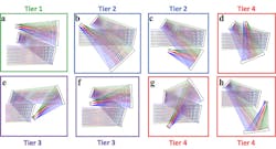 Using a new step-by-step method developed by Aaron Bauer, a senior research engineer at the University of Rochester&apos;s Center for Freeform Optics (CeFO), these eight different designs for a three-mirror reflective imager were ranked by their potential to be corrected using freeform optics, with Tier 1 having the greatest potential.
