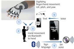 FIGURE 1. In an IoT scenario, every object, animal, person, or electronic device can enter the system network, offering a set of data that is transmitted, analyzed in the cloud, and networked back to the environment. FIGURE 1. In an IoT scenario, every object, animal, person, or electronic device can enter the system network, offering a set of data that is transmitted, analyzed in the cloud, and networked back to the environment.