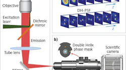 FIGURE 1. The point-spread function (PSF) of a standard microscope (a) is modified by inserting a double-helix phase mask in the SPINDLE module (b), where the pupil plane of the objective is imaged; unlike the standard PSF, the DH-PSF exhibits two lobes that are oriented at different angles based on the axial location of the object (c).