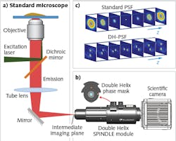 FIGURE 1. The point-spread function (PSF) of a standard microscope (a) is modified by inserting a double-helix phase mask in the SPINDLE module (b), where the pupil plane of the objective is imaged; unlike the standard PSF, the DH-PSF exhibits two lobes that are oriented at different angles based on the axial location of the object (c). FIGURE 1. The point-spread function (PSF) of a standard microscope (a) is modified by inserting a double-helix phase mask in the SPINDLE module (b), where the pupil plane of the objective is imaged; unlike the standard PSF, the DH-PSF exhibits two lobes that are oriented at different angles based on the axial location of the object (c).