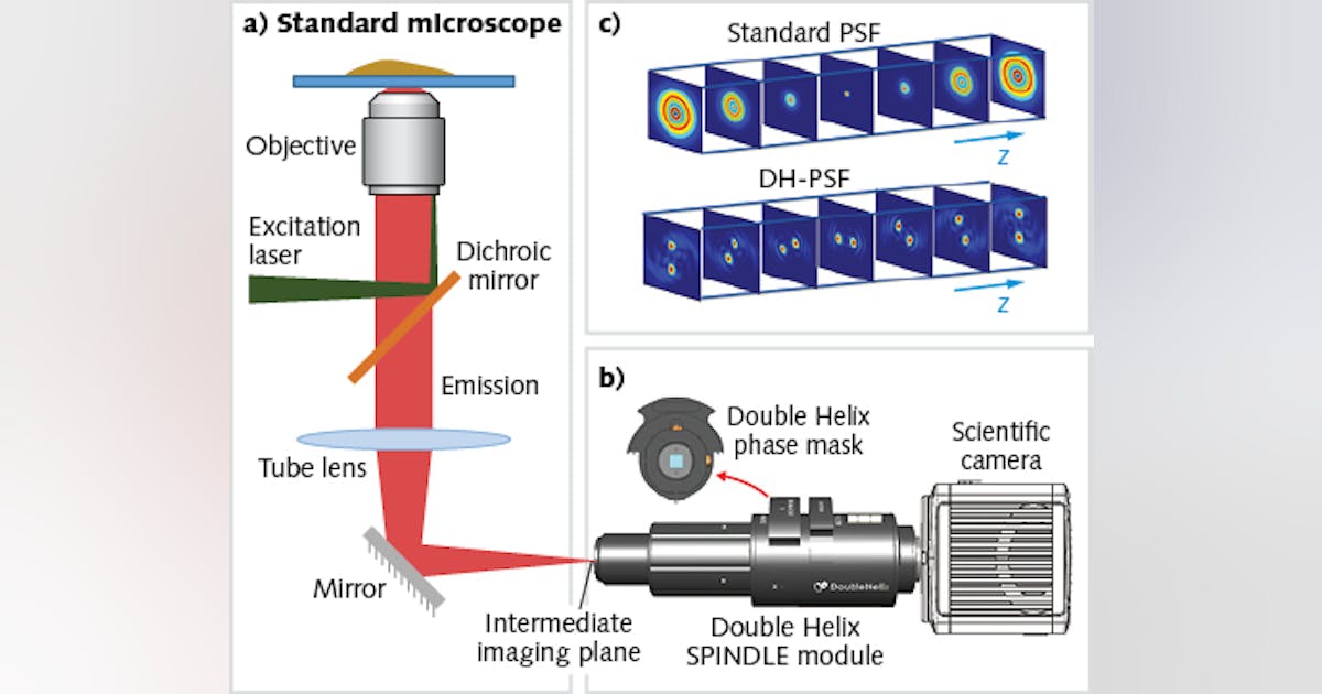 Advances in Imaging: 3D superresolution imaging and tracking using a ...