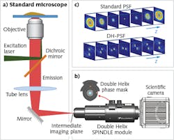 FIGURE 1. The point-spread function (PSF) of a standard microscope (a) is modified by inserting a double-helix phase mask in the SPINDLE module (b), where the pupil plane of the objective is imaged; unlike the standard PSF, the DH-PSF exhibits two lobes that are oriented at different angles based on the axial location of the object (c).