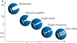 Among the different laser diode types, a higher beam quality usually comes with lower output power. Among the different laser diode types, a higher beam quality usually comes with lower output power.