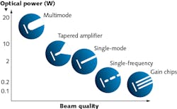 Among the different laser diode types, a higher beam quality usually comes with lower output power. Among the different laser diode types, a higher beam quality usually comes with lower output power.