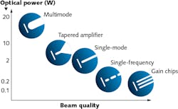 Among the different laser diode types, a higher beam quality usually comes with lower output power. Among the different laser diode types, a higher beam quality usually comes with lower output power.