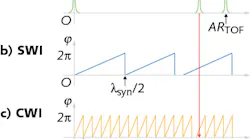 A dual-frequency-comb-based interferometer to measure absolute distance combines three different methods: time-of-flight (TOF) measurement, synthetic-wavelength interferometry (SWI), and carrier-wave interferometry (CWI). From the TOF method (a), the multiple integer number of half synthetic wavelengths in the SWI method (b) can be found; similarly, from the SWI method, the multiple integer number of half carrier wavelengths in the CWI method (c) can be found.