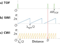 A dual-frequency-comb-based interferometer to measure absolute distance combines three different methods: time-of-flight (TOF) measurement, synthetic-wavelength interferometry (SWI), and carrier-wave interferometry (CWI). From the TOF method (a), the multiple integer number of half synthetic wavelengths in the SWI method (b) can be found; similarly, from the SWI method, the multiple integer number of half carrier wavelengths in the CWI method (c) can be found. A dual-frequency-comb-based interferometer to measure absolute distance combines three different methods: time-of-flight (TOF) measurement, synthetic-wavelength interferometry (SWI), and carrier-wave interferometry (CWI). From the TOF method (a), the multiple integer number of half synthetic wavelengths in the SWI method (b) can be found; similarly, from the SWI method, the multiple integer number of half carrier wavelengths in the CWI method (c) can be found.