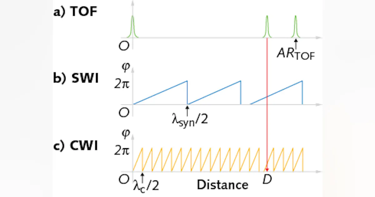 Frequency Combs: Dual-comb instrument precisely finds absolute distance ...