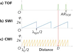 A dual-frequency-comb-based interferometer to measure absolute distance combines three different methods: time-of-flight (TOF) measurement, synthetic-wavelength interferometry (SWI), and carrier-wave interferometry (CWI). From the TOF method (a), the multiple integer number of half synthetic wavelengths in the SWI method (b) can be found; similarly, from the SWI method, the multiple integer number of half carrier wavelengths in the CWI method (c) can be found.