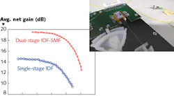 A dual-stage Raman amplifier has superior gain and output power characteristics compared to a single-stage inverse-dispersion-fiber (IDF)-based amplifier.