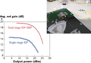 A dual-stage Raman amplifier has superior gain and output power characteristics compared to a single-stage inverse-dispersion-fiber (IDF)-based amplifier.