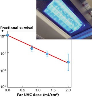 Antiviral effectiveness of 222 nm far-UVC light produced by an excimer lamp (inset) is shown in terms of fractional survival as a function of dose; the means and standard deviation for each dose are shown in blue.