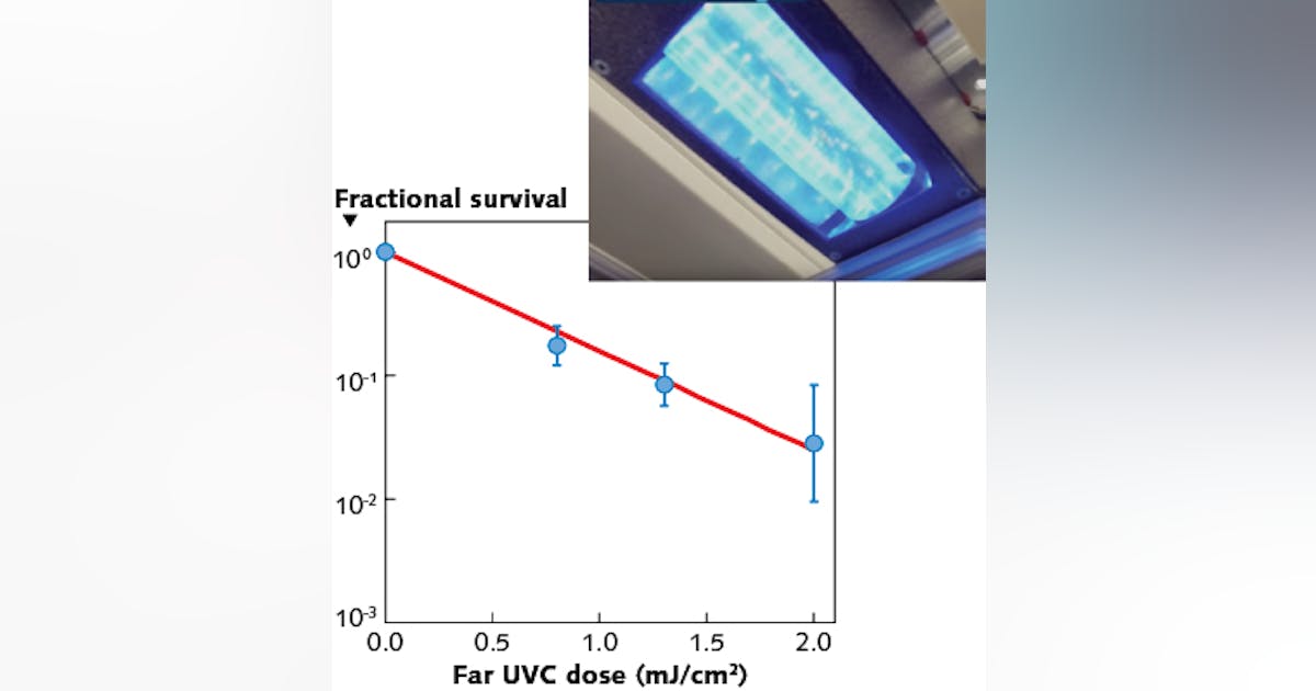UV Sterilization Far UVC light kills airborne flu viruses without