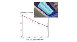 Antiviral effectiveness of 222 nm far-UVC light produced by an excimer lamp (inset) is shown in terms of fractional survival as a function of dose; the means and standard deviation for each dose are shown in blue.